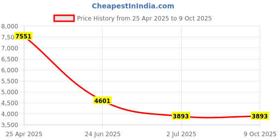 industrybuying.com RS PRO K General Temperature Probe, 100mm Length, 1.5mm Diameter, +1100 °C Max Model No 3428883 rs pro Price History Graph from 25 Apr 2025 to 9 Oct 2025
