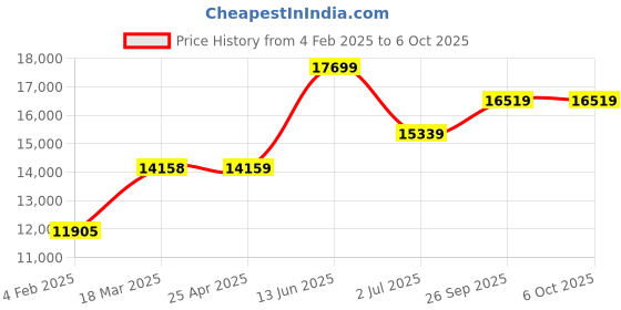 industrybuying.com RS PRO K General Temperature Probe, 100mm Length, 1.5mm Diameter, +1100 °C Max, With SYS Calibration Model No 3430139 rs pro Price History Graph from 4 Feb 2025 to 6 Oct 2025