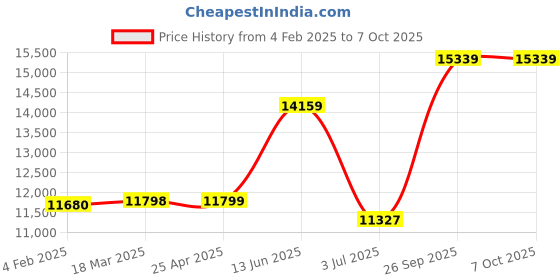 industrybuying.com RS PRO K General Temperature Probe, 100mm Length, 3mm Diameter, +1100 °C Max, With SYS Calibration Model No 3430145 rs pro Price History Graph from 4 Feb 2025 to 6 Oct 2025