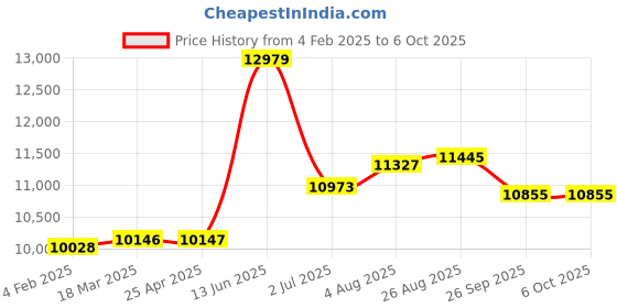 industrybuying.com RS PRO K General Temperature Probe, 100mm Length, 3mm Diameter, +750 °C Max, With SYS Calibration Model No 3429454 rs pro Price History Graph from 4 Feb 2025 to 6 Oct 2025