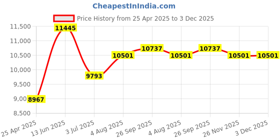 industrybuying.com RS PRO K General Temperature Probe, 300mm Length, 1.5mm Diameter, +1100 °C Max Model No 255594 rs pro Price History Graph from 25 Apr 2025 to 3 Dec 2025