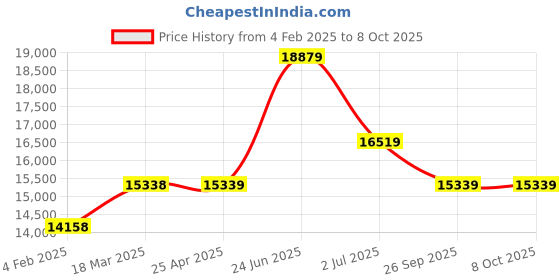 industrybuying.com RS PRO K General Temperature Probe, 300mm Length, 1.5mm Diameter, +1100 °C Max, With SYS Calibration Model No 282990 rs pro Price History Graph from 4 Feb 2025 to 8 Oct 2025