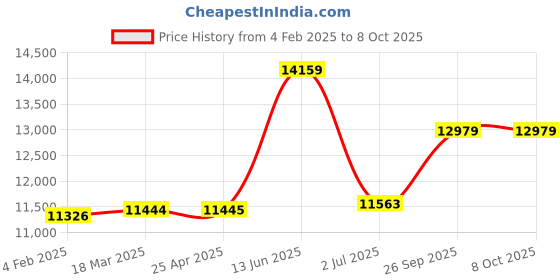 industrybuying.com RS PRO K General Temperature Probe, 300mm Length, 3mm Diameter, +1100 °C Max, With SYS Calibration Model No 3430173 rs pro Price History Graph from 4 Feb 2025 to 8 Oct 2025