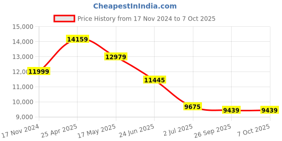 industrybuying.com RS PRO K Immersion, Surface Temperature Probe, 110mm Length, 10mm Diameter, +250 °C Max Model No 7128196 rs pro Price History Graph from 17 Nov 2024 to 6 Oct 2025