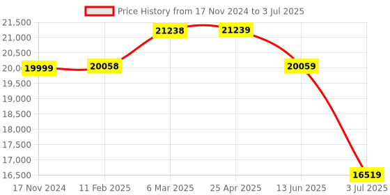industrybuying.com RS PRO K Immersion, Surface Temperature Probe, 110mm Length, 10mm Diameter, +250 °C Max, With SYS Calibration Model No 7128896 rs pro Price History Graph from 17 Nov 2024 to 3 Jul 2025