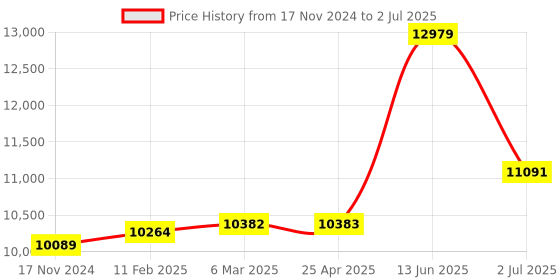 industrybuying.com RS PRO K Immersion Temperature Probe, 50mm Length, 4mm Diameter, +250 °C Max, With SYS Calibration Model No 7888703 rs pro Price History Graph from 17 Nov 2024 to 2 Jul 2025