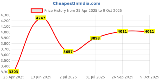 industrybuying.com RS PRO K Insertion, Needle Temperature Probe, 100mm Length, 3.3mm Diameter, +250 °C Max Model No 3429094 rs pro Price History Graph from 25 Apr 2025 to 8 Oct 2025