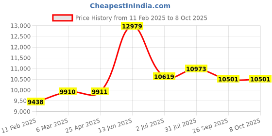 industrybuying.com RS PRO K Insertion, Needle Temperature Probe, 100mm Length, 3.3mm Diameter, +250 °C Max, With SYS Calibration Model No 3429476 rs pro Price History Graph from 11 Feb 2025 to 7 Oct 2025