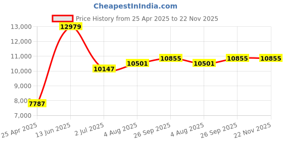industrybuying.com RS PRO K Magnetic Surface Temperature Probe, 5mm Length, 10mm Diameter, 1372 °C Max Model No 2048396 rs pro Price History Graph from 25 Apr 2025 to 21 Nov 2025