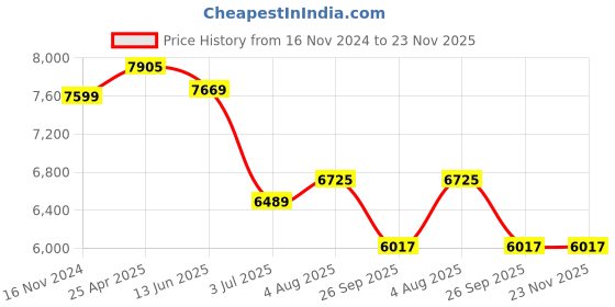industrybuying.com RS PRO K Needle Insertion Temperature Probe, 115mm Length, 3.3mm Diameter, 600 °C Max Model No 2048395 rs pro Price History Graph from 16 Nov 2024 to 22 Nov 2025