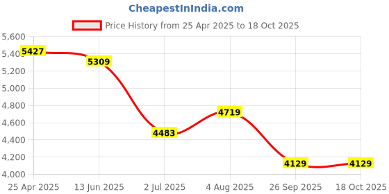 industrybuying.com RS PRO K Needle Temperature Probe, 100mm Length, 6mm Diameter, +250 °C Max Model No 3428855 rs pro Price History Graph from 25 Apr 2025 to 17 Oct 2025