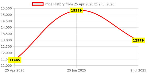 industrybuying.com RS PRO K Needle Temperature Probe, 100mm Length, 6mm Diameter, +250 °C Max, With SYS Calibration Model No 2020873 rs pro Price History Graph from 25 Apr 2025 to 2 Jul 2025