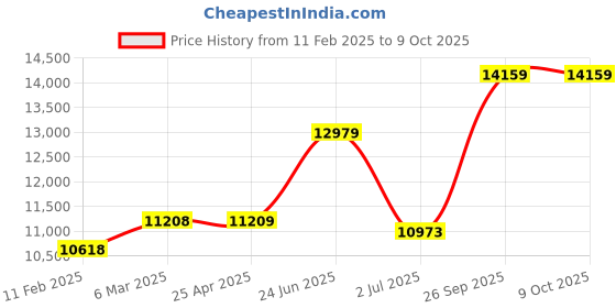 industrybuying.com RS PRO K Needle Temperature Probe, 115mm Length, 3.3mm Diameter, +250 °C Max, With SYS Calibration Model No 3430117 rs pro Price History Graph from 11 Feb 2025 to 9 Oct 2025