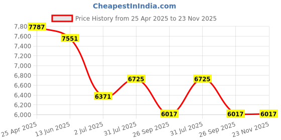 industrybuying.com RS PRO K Needle Temperature Probe, 300mm Length, 3.3mm Diameter, +250 °C Max Model No 255572 rs pro Price History Graph from 25 Apr 2025 to 22 Nov 2025
