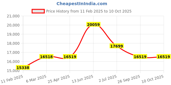 industrybuying.com RS PRO K Needle Temperature Probe, 300mm Length, 3.3mm Diameter, +250 °C Max, With SYS Calibration Model No 283886 rs pro Price History Graph from 11 Feb 2025 to 9 Oct 2025