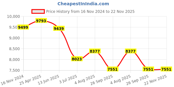 industrybuying.com RS PRO K Needle Temperature Probe, 300mm Length, 6mm Diameter, +250 °C Max Model No 255516 rs pro Price History Graph from 16 Nov 2024 to 21 Nov 2025