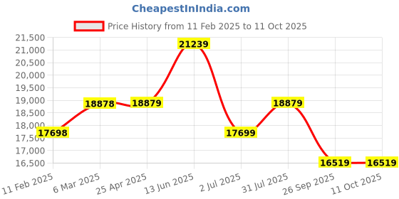 industrybuying.com RS PRO K Needle Temperature Probe, 300mm Length, 6mm Diameter, +250 °C Max, With SYS Calibration Model No 284110 rs pro Price History Graph from 11 Feb 2025 to 11 Oct 2025