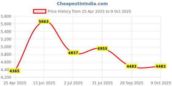 industrybuying.com RS PRO K Perforated Air Temperature Probe, 110mm Length, 4mm Diameter, 750 °C Max Model No 2048393 rs pro Price History Graph from 25 Apr 2025 to 9 Oct 2025