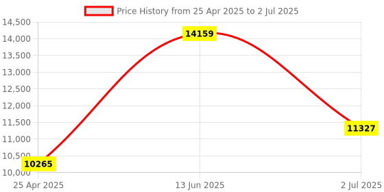 industrybuying.com RS PRO K Pipe Clamp Surface Temperature Probe, 110mm Length, 25mm Diameter, +150 °C Max, With SYS Calibration Model No 2020866 rs pro Price History Graph from 25 Apr 2025 to 2 Jul 2025