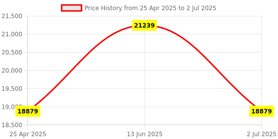industrybuying.com RS PRO K Pipe Clip Surface Temperature Probe, 195mm Length, 6mm Diameter, +800 °C Max, With SYS Calibration Model No 2020869 rs pro Price History Graph from 25 Apr 2025 to 2 Jul 2025