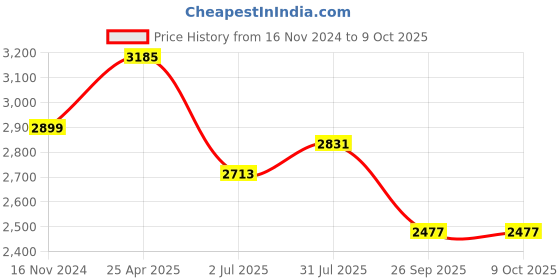 industrybuying.com RS PRO K Surface Temperature Probe, 100mm Length, 4mm Diameter, +250 °C Max Model No 3429117 rs pro Price History Graph from 16 Nov 2024 to 8 Oct 2025