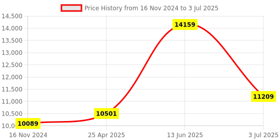 industrybuying.com RS PRO K Surface Temperature Probe, 100mm Length, 4mm Diameter, +250 °C Max, With SYS Calibration Model No 2020867 rs pro Price History Graph from 16 Nov 2024 to 3 Jul 2025