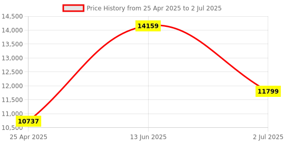 industrybuying.com RS PRO K Surface Temperature Probe, 110mm Length, 10mm Diameter, +300 °C Max, With SYS Calibration Model No 2020863 rs pro Price History Graph from 25 Apr 2025 to 2 Jul 2025