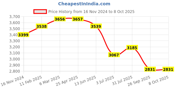 industrybuying.com RS PRO K Surface Temperature Probe, 110mm Length, 10mm Diameter, +750 °C Max Model No 3429123 rs pro Price History Graph from 16 Nov 2024 to 7 Oct 2025
