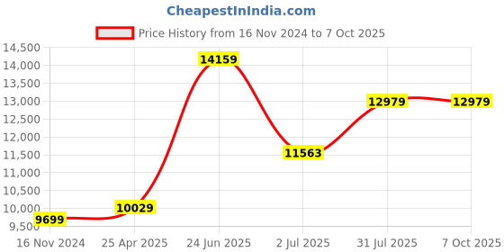 industrybuying.com RS PRO K Surface Temperature Probe, 110mm Length, 6mm Diameter, +600 °C Max, With SYS Calibration Model No 2020864 rs pro Price History Graph from 16 Nov 2024 to 7 Oct 2025
