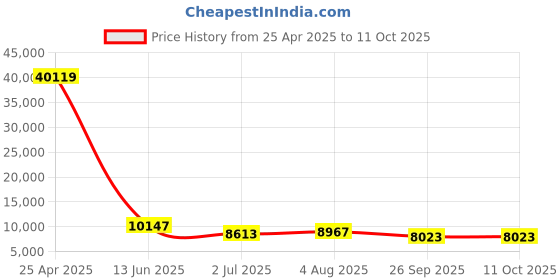 industrybuying.com RS PRO K Surface Temperature Probe, 200mm Length, 12mm Diameter, 600 °C Max Model No 2048394 rs pro Price History Graph from 25 Apr 2025 to 11 Oct 2025