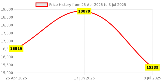 industrybuying.com RS PRO K Surface Temperature Probe, 210mm Length, 12mm Diameter, +1100 °C Max, With SYS Calibration Model No 9119885 rs pro Price History Graph from 25 Apr 2025 to 3 Jul 2025