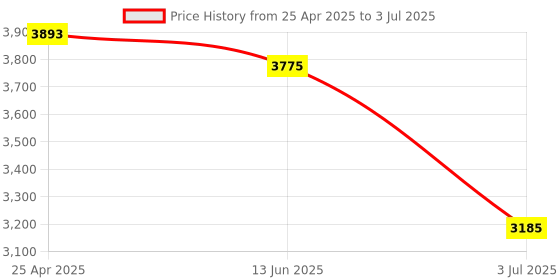 industrybuying.com RS PRO K Temperature Probe, 70 °C Max Model No 4094936 rs pro Price History Graph from 25 Apr 2025 to 3 Jul 2025