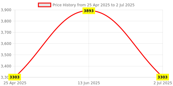 industrybuying.com RS PRO K6D Hinged Frame 6 B Heavy Duty Inserts for use with 2 Module Connector, 2084545 rs pro Price History Graph from 25 Apr 2025 to 2 Jul 2025