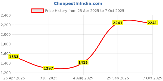 industrybuying.com RS PRO Key for Use with Quarter Turn Lock, 1927135 rs pro Price History Graph from 25 Apr 2025 to 7 Oct 2025