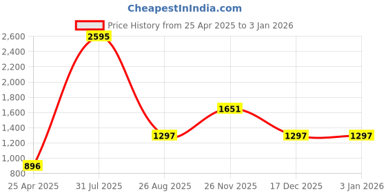 industrybuying.com RS PRO Key Padlock, Keyed Alike, 6mm Shackle, 40mm Body Model No 1958251 rs pro Price History Graph from 25 Apr 2025 to 30 Dec 2025