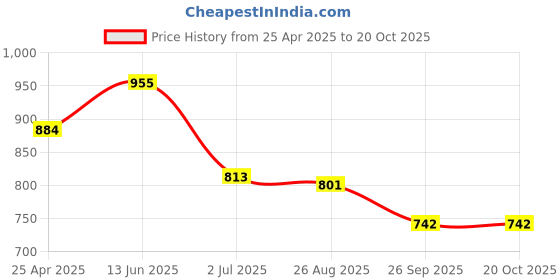 industrybuying.com RS PRO Key Padlock, Keyed Alike, 6mm Shackle, 40mm Body Model No 1958253 rs pro Price History Graph from 25 Apr 2025 to 20 Oct 2025