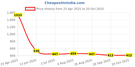 industrybuying.com RS PRO Key Padlock, Keyed Alike, 6mm Shackle, 43mm Body Model No 1958228 rs pro Price History Graph from 25 Apr 2025 to 20 Oct 2025