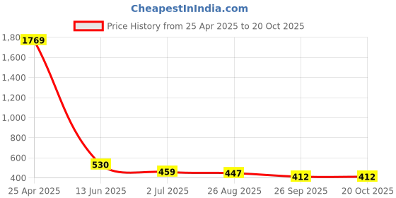 industrybuying.com RS PRO Key Padlock, Keyed Alike, 6mm Shackle, 43mm Body Model No 1958230 rs pro Price History Graph from 25 Apr 2025 to 20 Oct 2025