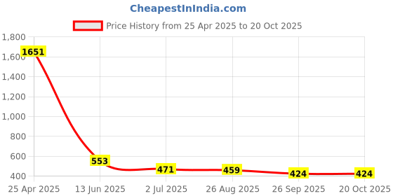 industrybuying.com RS PRO Key Padlock, Keyed Alike, 6mm Shackle, 43mm Body Model No 1958231 rs pro Price History Graph from 25 Apr 2025 to 20 Oct 2025