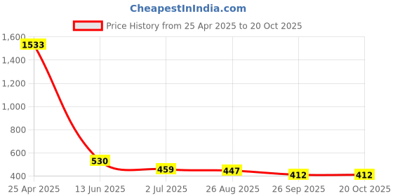 industrybuying.com RS PRO Key Padlock, Keyed Alike, 6mm Shackle, 43mm Body Model No 1958232 rs pro Price History Graph from 25 Apr 2025 to 20 Oct 2025