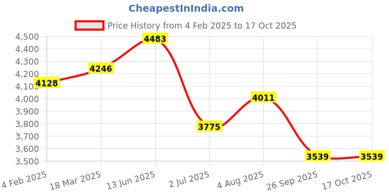 industrybuying.com RS PRO Key Selector Switch 1NO 22.5 mm, 2383963 rs pro Price History Graph from 4 Feb 2025 to 17 Oct 2025