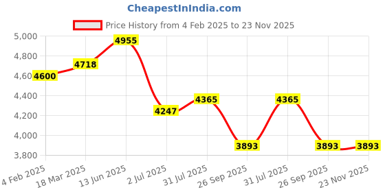 industrybuying.com RS PRO Key Selector Switch 1NO+1NC 22.5 mm, 2383964 rs pro Price History Graph from 4 Feb 2025 to 23 Nov 2025