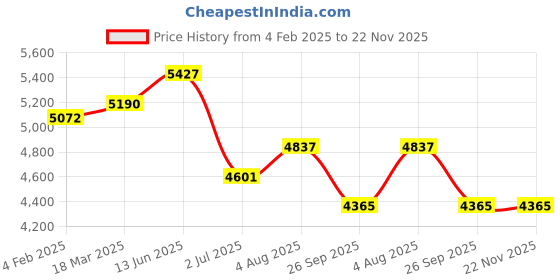 industrybuying.com RS PRO Key Selector Switch 2NO 22.5 mm, 2383958 rs pro Price History Graph from 4 Feb 2025 to 22 Nov 2025