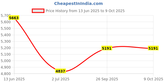 industrybuying.com RS PRO Key Switch Model No 9184738 rs pro Price History Graph from 13 Jun 2025 to 8 Oct 2025
