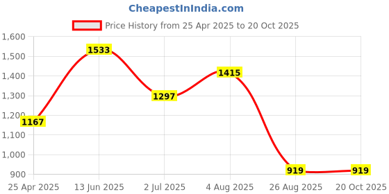 industrybuying.com RS PRO Key Weatherproof Aluminium Safety Padlock, 6mm Shackle, 40mm Body Model No 8274410 rs pro Price History Graph from 25 Apr 2025 to 20 Oct 2025