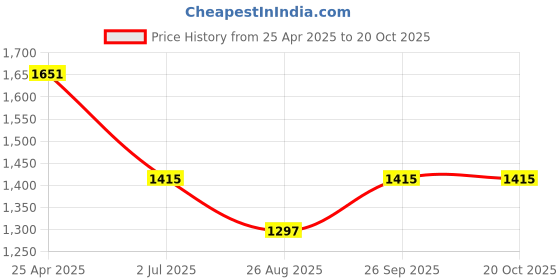 industrybuying.com RS PRO Key Weatherproof Brass Padlock, 6mm Shackle, 43mm Body Model No 7816013 rs pro Price History Graph from 25 Apr 2025 to 20 Oct 2025