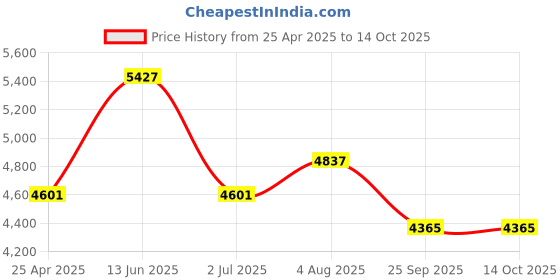 industrybuying.com RS PRO Keyless Locking Bush 18 mm Shaft Diameter, 7785017 rs pro Price History Graph from 25 Apr 2025 to 14 Oct 2025