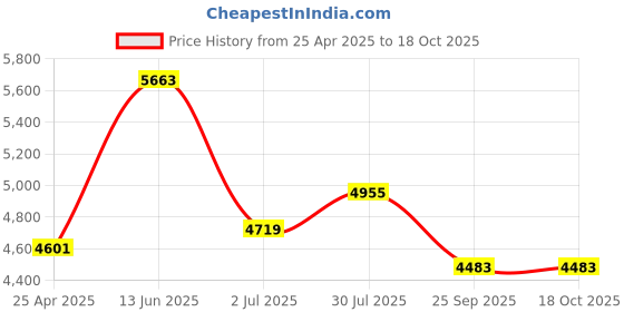 industrybuying.com RS PRO Keyless Locking Bush 19 mm Shaft Diameter, 7785010 rs pro Price History Graph from 25 Apr 2025 to 17 Oct 2025