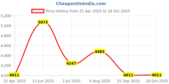 industrybuying.com RS PRO Keyless Locking Bush 22 mm Shaft Diameter, 7785023 rs pro Price History Graph from 25 Apr 2025 to 18 Oct 2025
