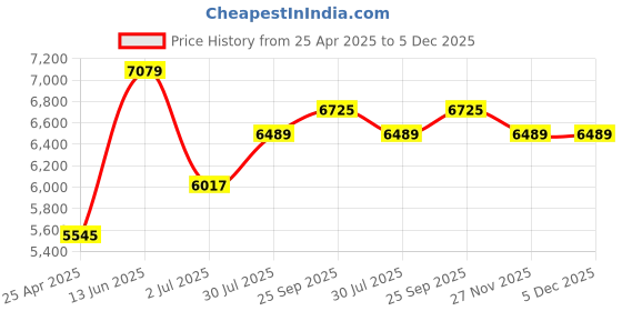 industrybuying.com RS PRO Keyless Locking Bush 24 mm Shaft Diameter, 7785026 rs pro Price History Graph from 25 Apr 2025 to 5 Dec 2025